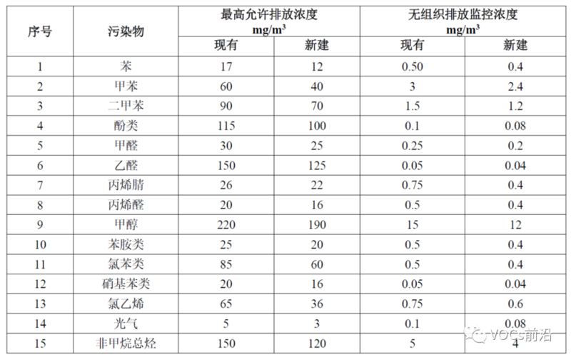继GB 16297之后，哪些省市已有自己的大气综排或VOCs综排标准？ - 江苏 
