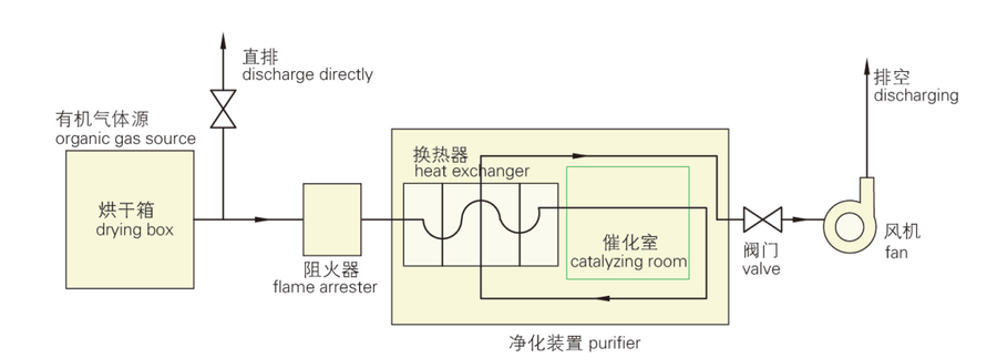 催化燃燒裝置工藝流程示意圖.png